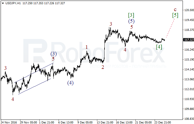����� �� ��������� ������� USD/JPY �� 27 ������� 2016