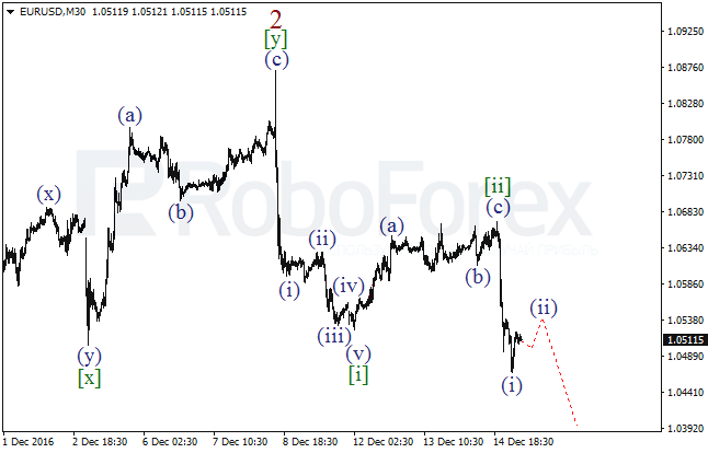 ����� �� ��������� ������� EUR/USD �� 15 ������� 2016