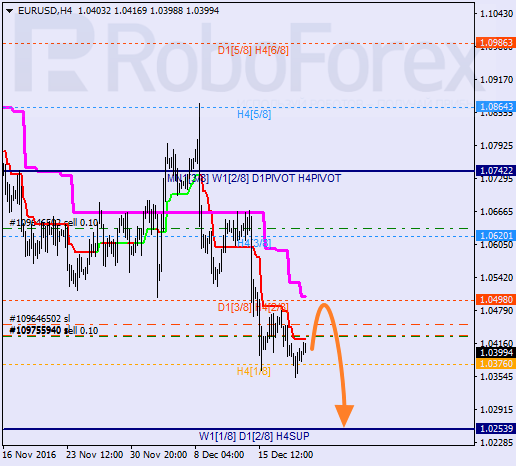 ������ ������� ������ EUR USD 