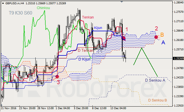 ������ ���������� ������� ��� GBP/USD � GOLD �� 15.12.2016