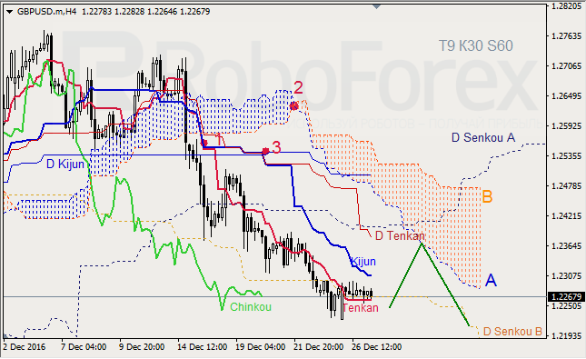 ������ ���������� ������� ��� GBP/USD � GOLD �� 27.12.2016
