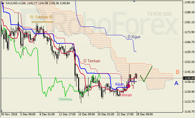 ������ ���������� ������� ��� GBP/USD � GOLD �� 28.12.2016