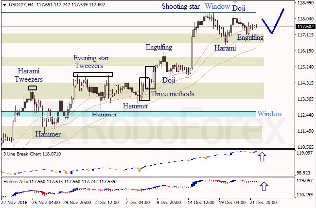 ������ �������� ������ ��� EUR/USD � USD/JPY �� 22.12.2016