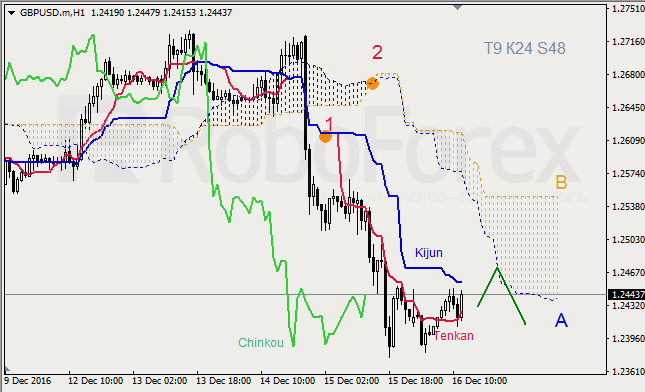 ������ ���������� ������� ��� GBP/USD � GOLD �� 16.12.2016