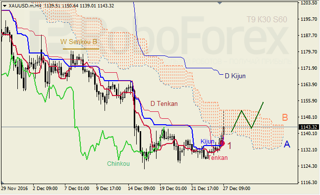 ������ ���������� ������� ��� GBP/USD � GOLD �� 27.12.2016