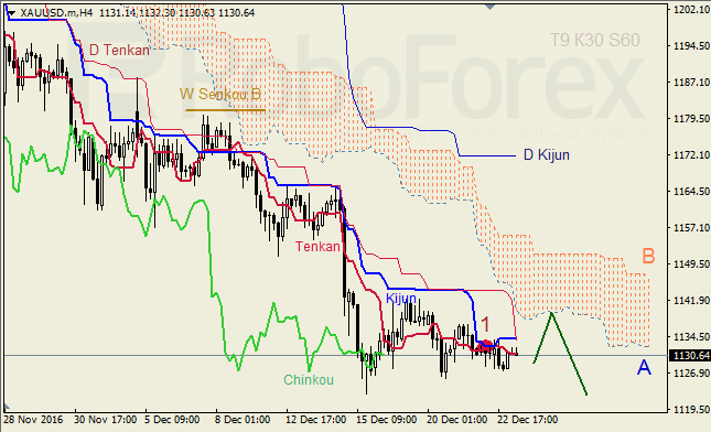 ������ ���������� ������� ��� GBP/USD � GOLD �� 23.12.2016
