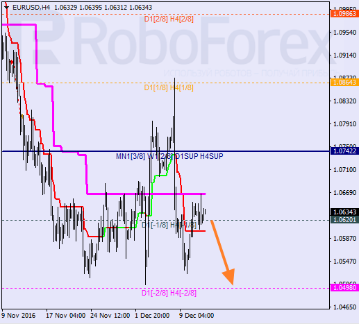 ������ ������� ������ EUR USD 