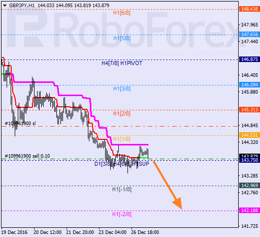 ������ ������� ������ GBP JPY 