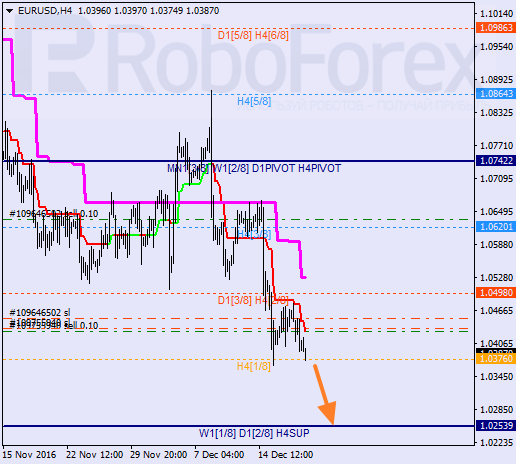 ������ ������� ������ EUR USD 