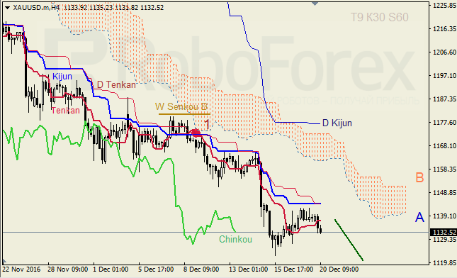 ������ ���������� ������� ��� GBP/USD � GOLD �� 20.12.2016