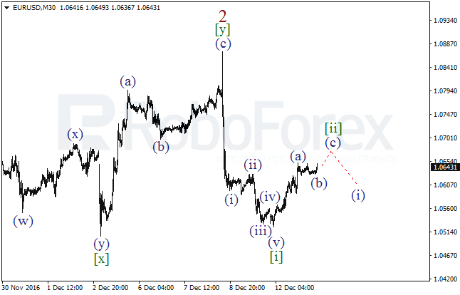 ����� �� ��������� ������� EUR/USD �� 13 ������� 2016