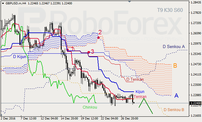 ������ ���������� ������� ��� GBP/USD � GOLD �� 28.12.2016