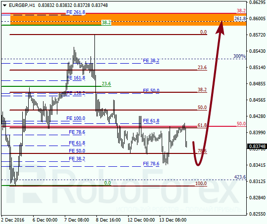 ������ �� ��������� ��� EUR GBP 
