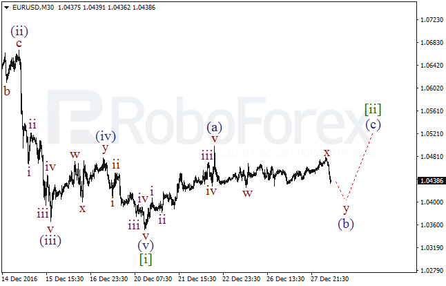 ����� �� ��������� ������� EUR/USD �� 28 ������� 2016