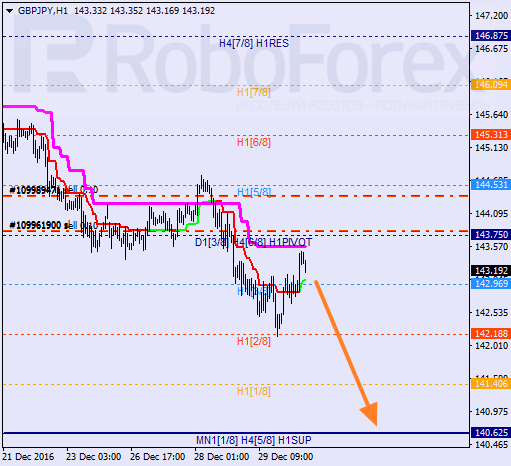 ������ ������� ������ GBP JPY 