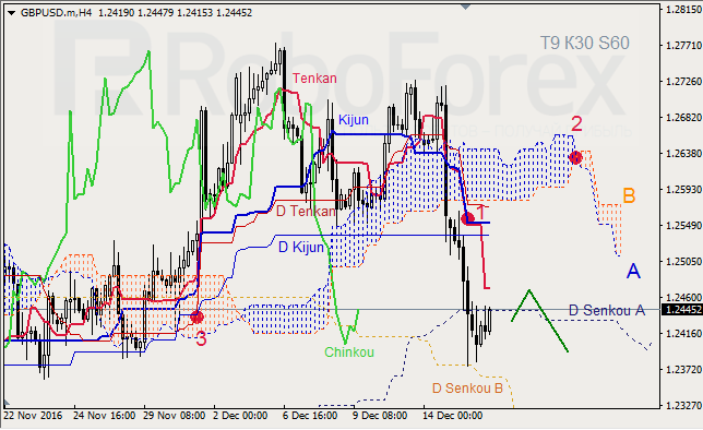 ������ ���������� ������� ��� GBP/USD � GOLD �� 16.12.2016