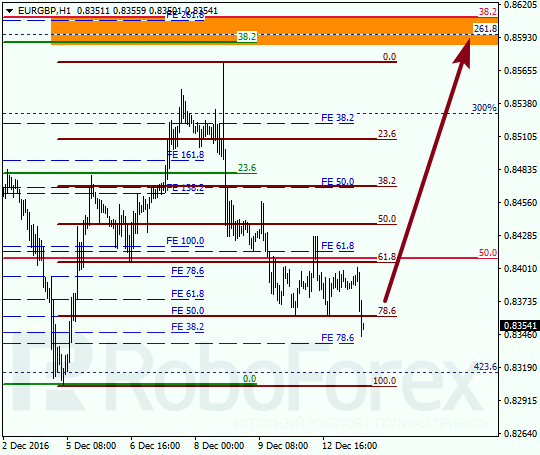 ������ �� ��������� ��� EUR GBP 