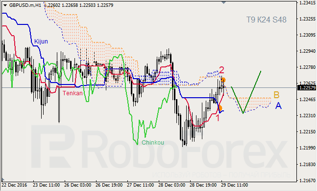 ������ ���������� ������� ��� GBP/USD � GOLD �� 29.12.2016