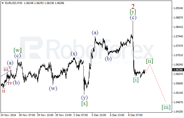 ����� �� ��������� ������� EUR/USD �� 9 ������� 2016