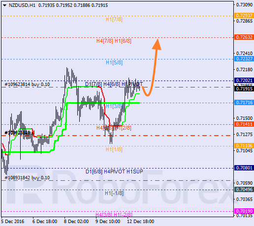 ������ ������� ������ NZD USD 