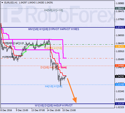 ������ ������� ������ EUR USD 