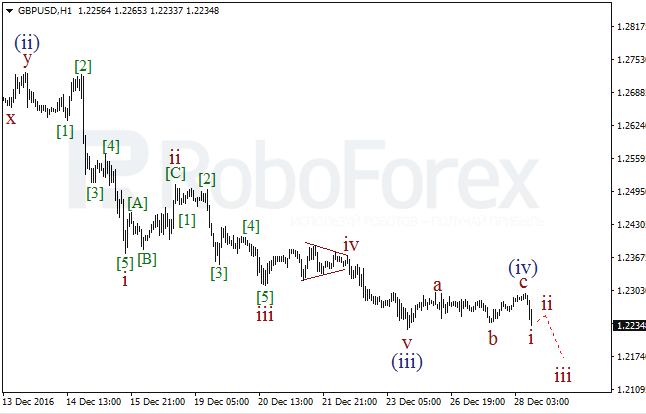 ����� �� ��������� ������� GBP/USD �� 28 ������� 2016