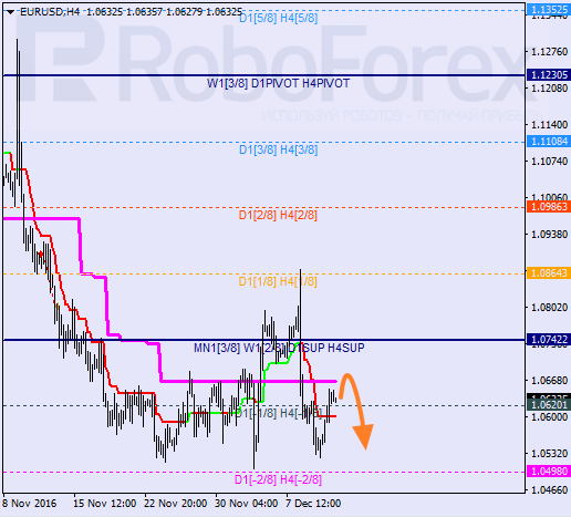 ������ ������� ������ EUR USD 