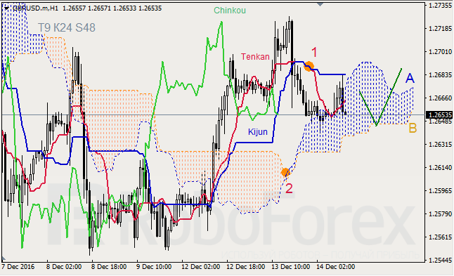 ������ ���������� ������� ��� GBP/USD � GOLD �� 14.12.2016