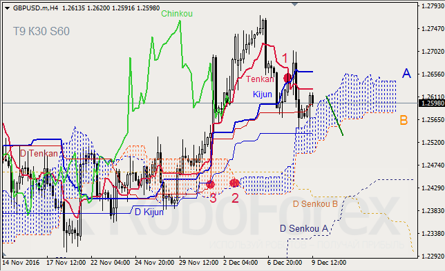 ������ ���������� ������� ��� GBP/USD � GOLD �� 09.12.2016