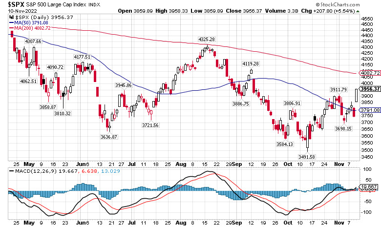 Доллар евро нефть в реальном времени. Индекс фондового рынка США график.