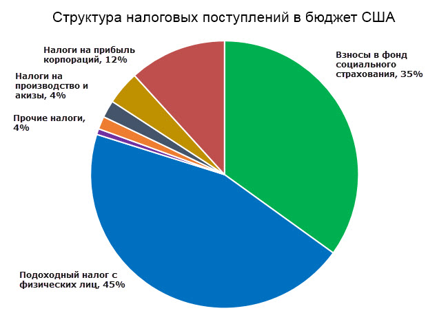 Бюджет сша