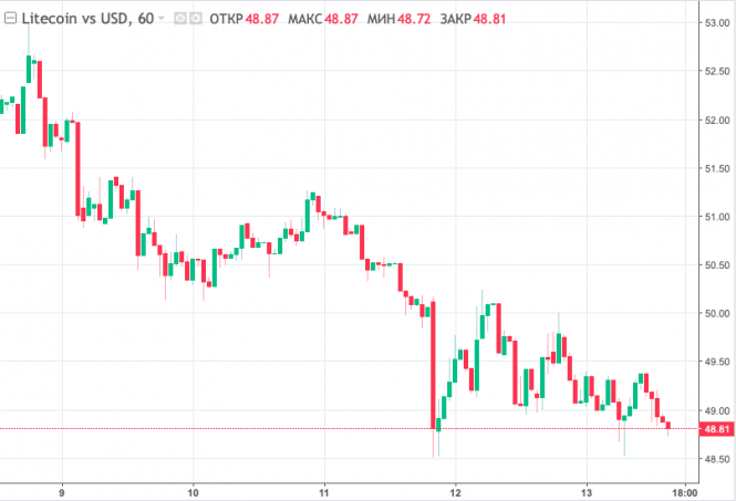 Курс лайткоина. Курс Litecoin к рублю на сегодня. Сколько стоит лайткоин в долларах. Цена лайткоина в долларах