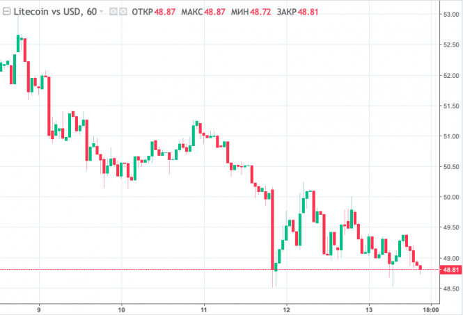 Курс лайткоина в рублях. Курс Litecoin к рублю на сегодня. Курс лайткоина. Сколько стоит лайткоин в долларах. Цена лайткоина в долларах.