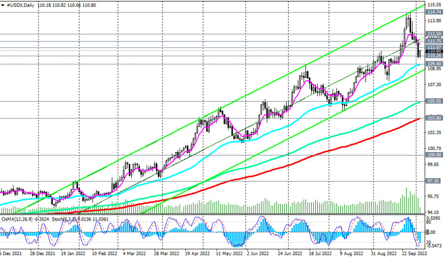 Индекс доллара #USDX: технический анализ и торговые рекомендации на 05.10.2022