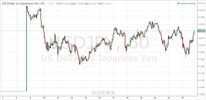 прогноз доллара на 2022. валюта курс доллар. динамика курса доллара. что будет с долларом после выборов. график доллара за год.