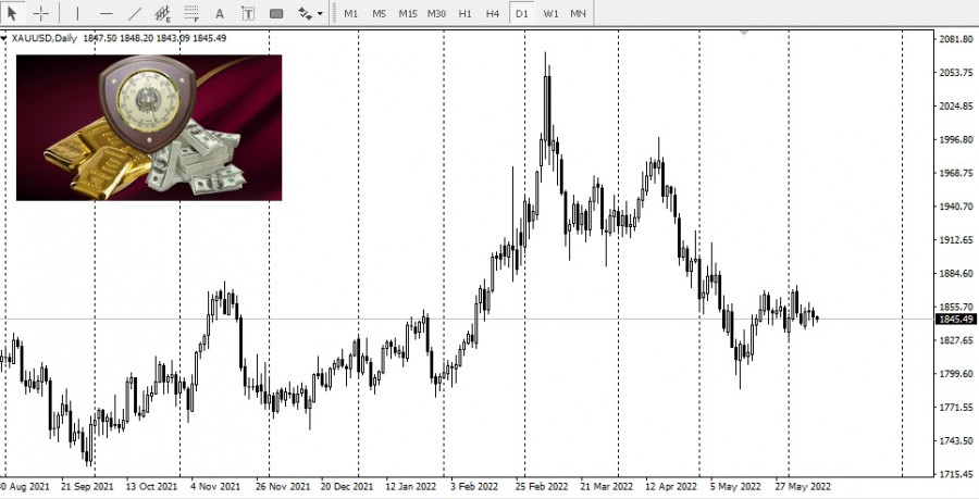 Сберометр Цена Золота