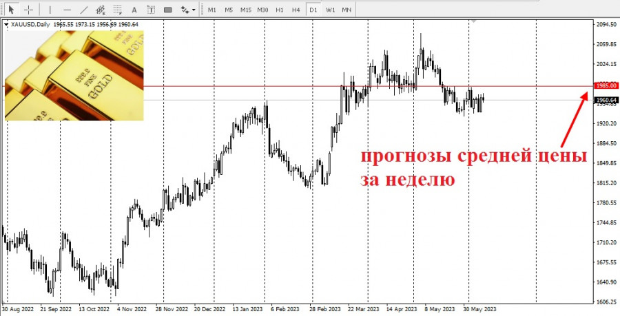 Прогноз золота на 2025 год таблица
