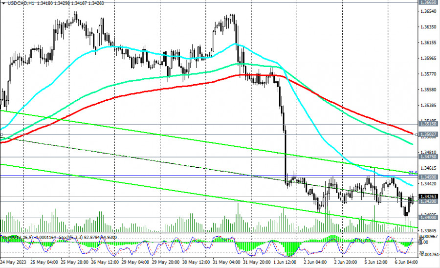 Прогноз по EUR/USD на 16 марта 2022 года