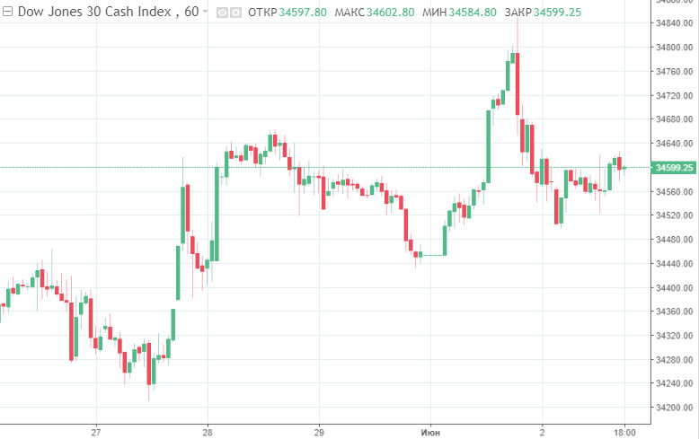 биржа акций. фондовые индексы реальном времени. фондовый индекс. фондовый индекс. популярные индексы на бирже.