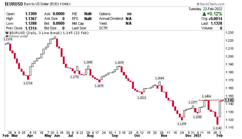 Курс евро в 2001 году. Курс евро картинки. График курса доллара за 2008 год график. Мастер карт евро или долар. Курс евро с 2000 года.