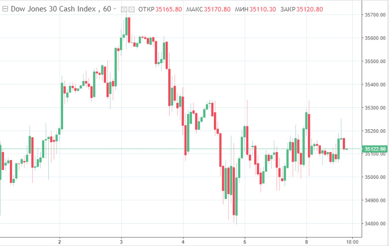 курс валют форекс фондовые индексы