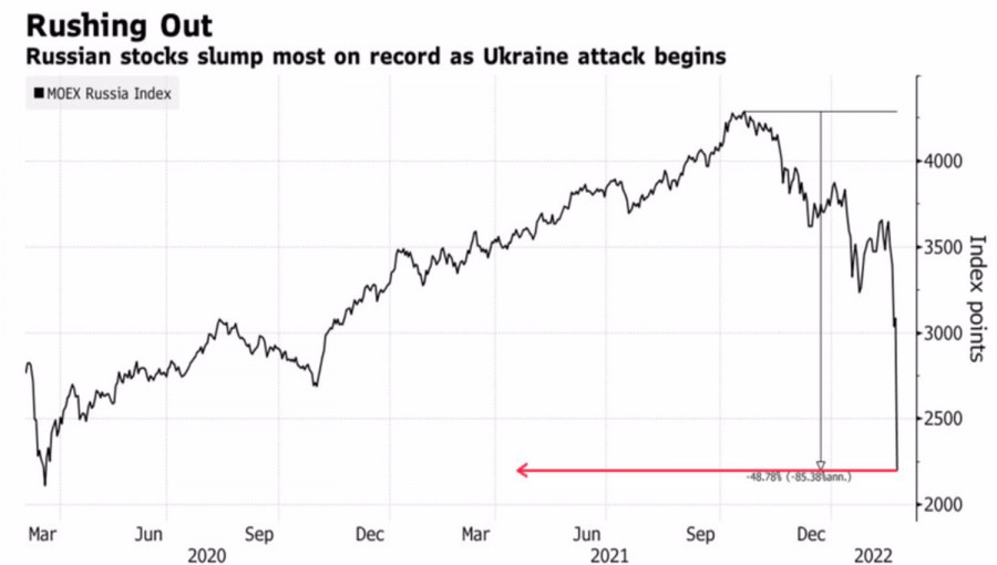 Обвал рубля год. Падение фондового рынка. Обвал рубля. Падение рубля сегодня. Рейтинг Путина.