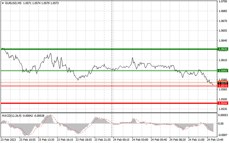 График евро по дням EURUSD и GBPUSD: простые советы по торговле для начинающих трейдеров на 22 февра