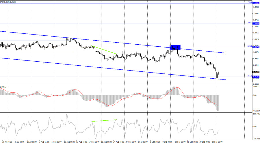 График евро по дням EUR/USD. 26 сентября. Неделя началась для европейской валюты с нового обвала