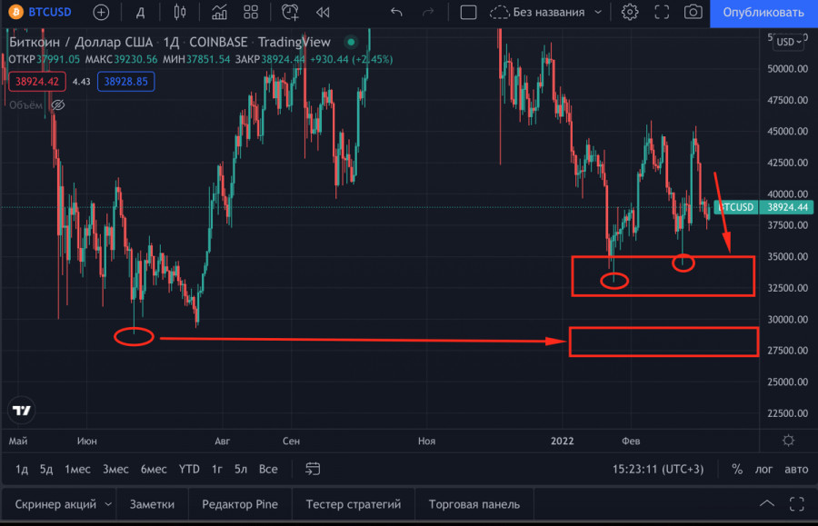 Биткоин доллар. Курс биткоина к доллару. Сколько стоит биткоин в долларах. Курс биткоина график. Обвал биткоина 2017.