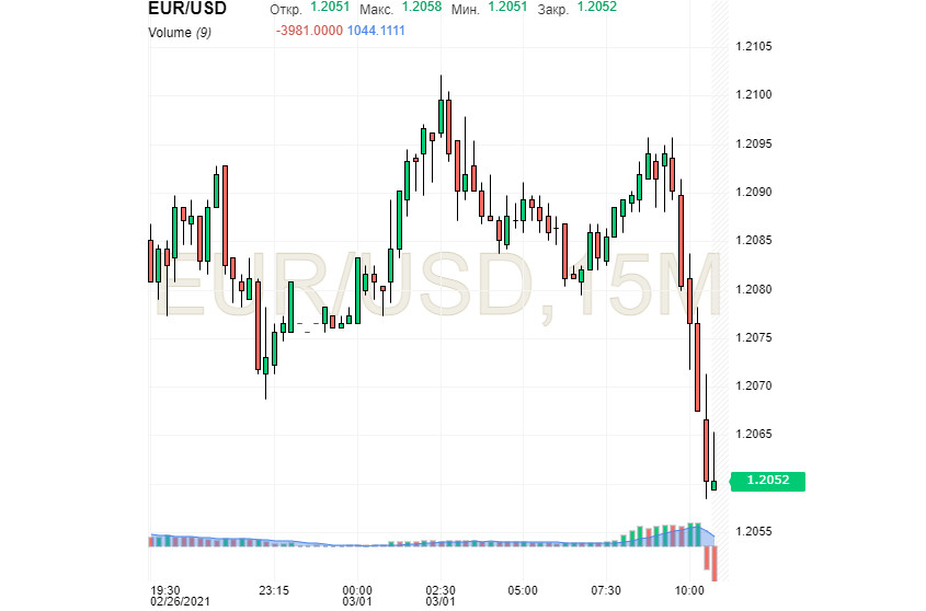 260 евро в рублях на сегодня. EUR USD. USD Euro. EUR USD прогноз на сегодня. Виджет EUR USD.