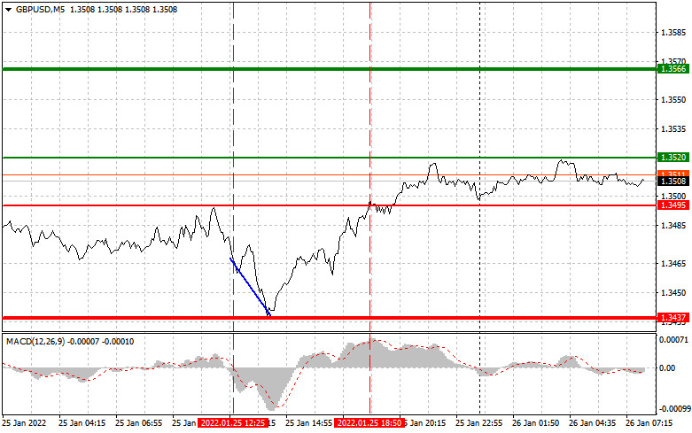 прогноз валютной пары gbp usd