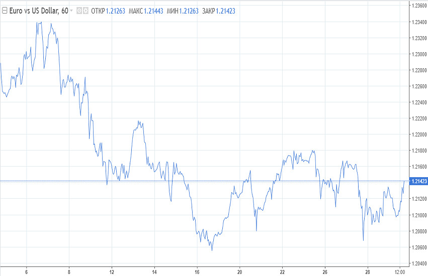 прогноз. евро на ближайшую неделю. курс доллара к рублю. курс евро цб. Eur.