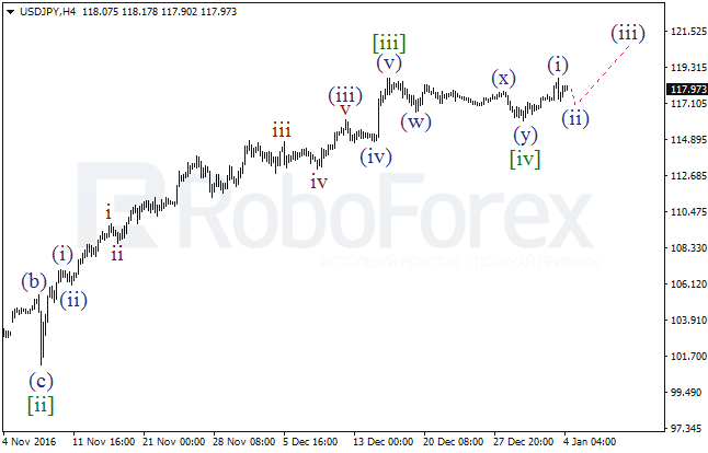 ����� �� ��������� ������� USD/JPY �� 4 ������ 2017