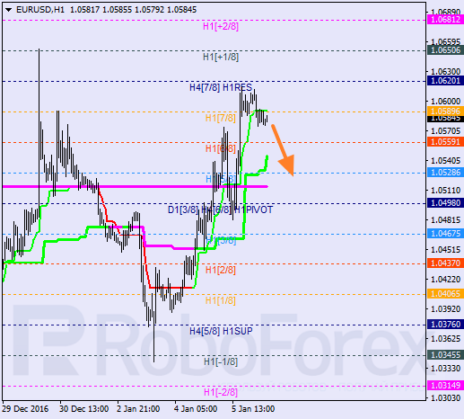 ������ ������� ������ EUR USD 